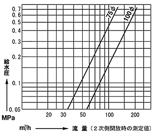 F号ボールタップ｜定水位弁｜砲金製・フランジ式ストレート型｜FSV